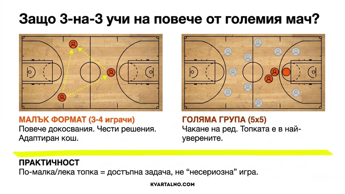 Защо малките формати три на три и четири на четири с адаптирана топка и кош дават повече участие на децата