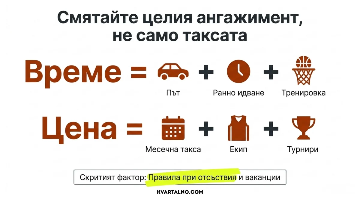 Пълният ангажимент към детски баскетболен клуб включва път, ранно пристигане, тренировки, такса, екип, турнири и правила при отсъствие